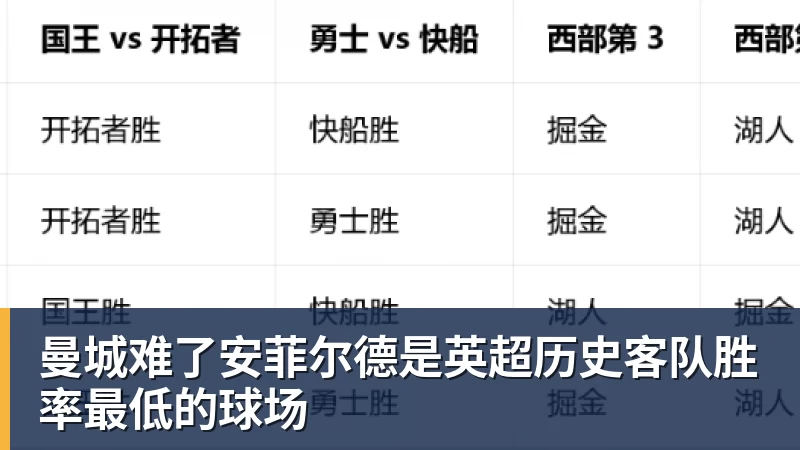 开云下注曼城难了安菲尔德是英超历史客队胜率最低的球场